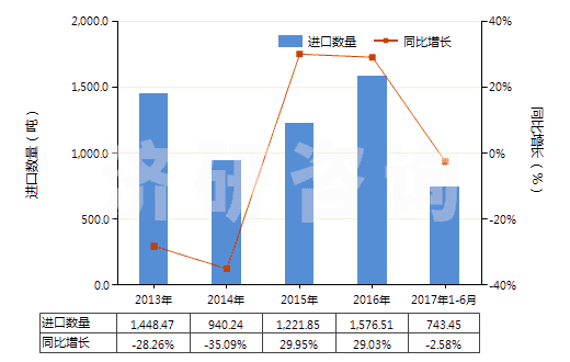 2013-2017年6月中國丙烯聚合物制電池隔膜(HS39202010)進(jìn)口量及增速統(tǒng)計